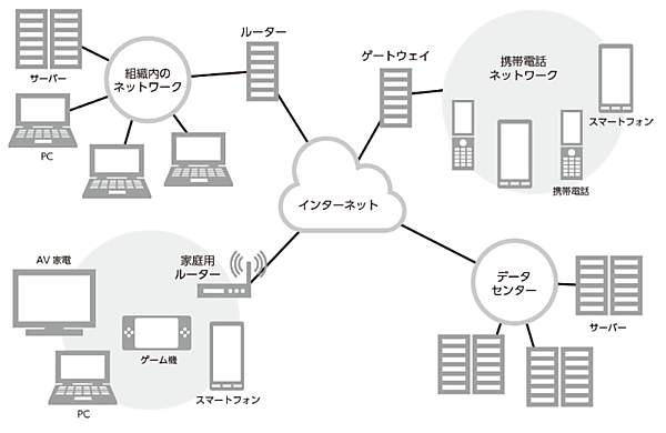多数の機器が接続されたネットワーク