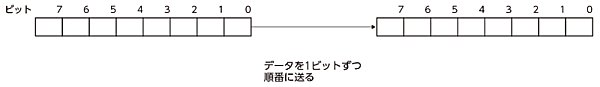 シリアル伝送