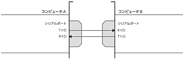 2台のパソコンの接続