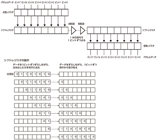 パラレル−シリアル変換とシリアル−パラレル変換