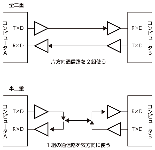 全二重通信と半二重通信