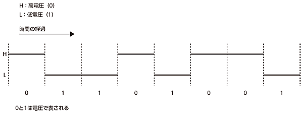 電圧により0と1を表す