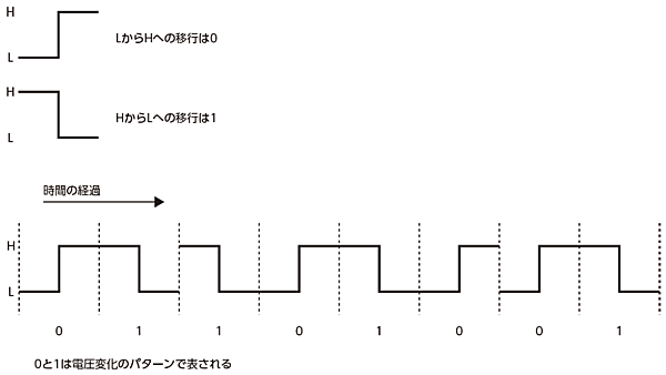 マンチェスタ符号化