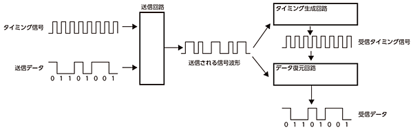 受信タイミング信号の再生