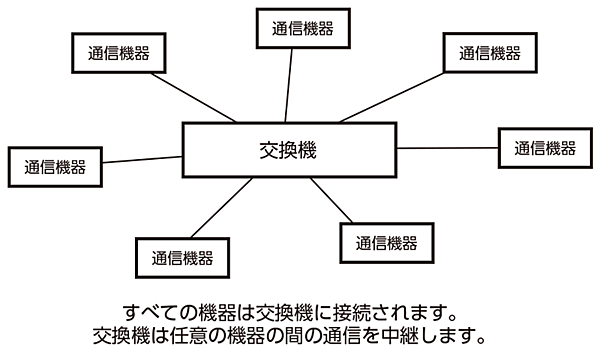 交換機を使った多数の機器の接続