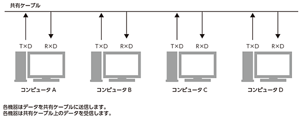 すべての送受信端子を接続
