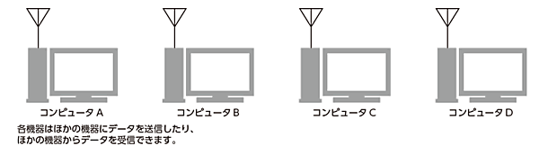 無線ネットワーク
