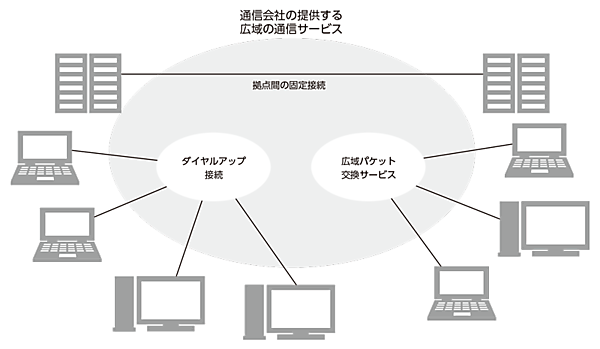 ワイドエリアネットワーク