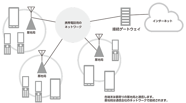 携帯電話のネットワーク