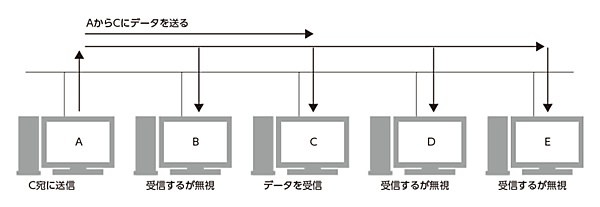 接続相手の指定
