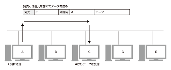 宛先と送信元を示してデータ交換