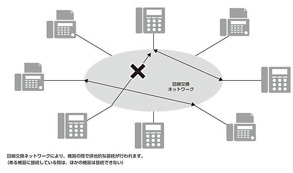 回線交換ネットワーク