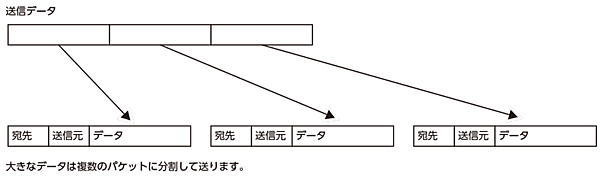 大きいデータを分割して送信