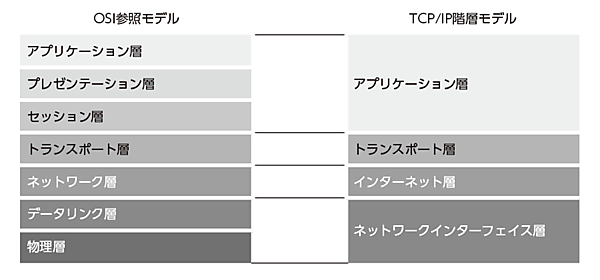 OSIモデルとTCP/IPモデルの関係