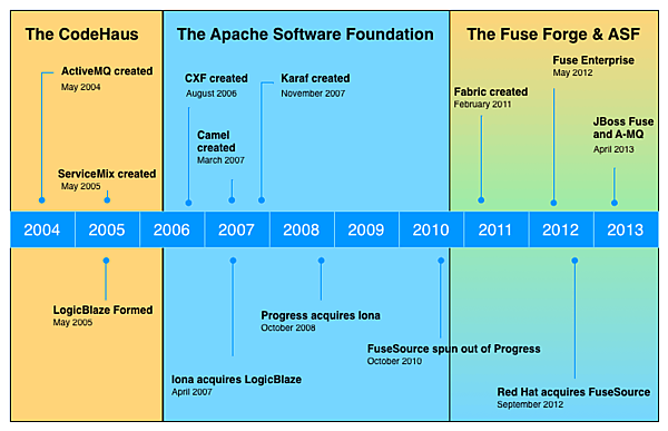 JBoss Fuse開発の歴史