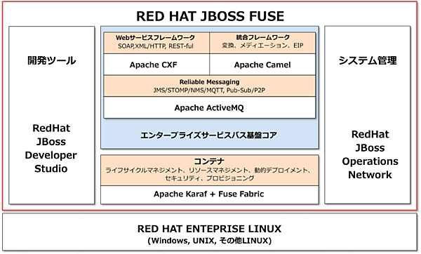 JBoss Fuse全体アーキテクチャ図