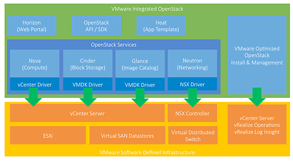 VMware Integrated OpenStackとVMware製品の連携