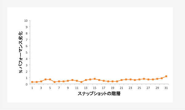 スナップショットのパフォーマンス劣化グラフ