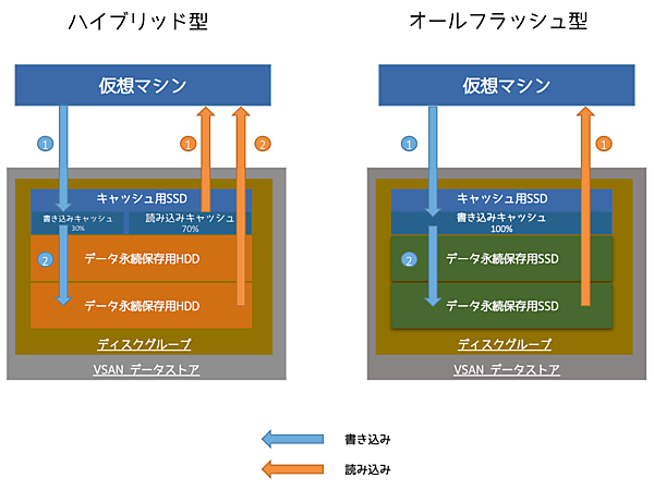 ハイブリッド型とオールフラッシュ型の読み込み/書き込み動作