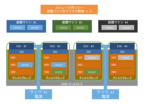 従来のデータ配置