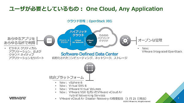 ユーザーが必要としているもの：One Cloud, Any Application（出典：ヴイエムウェア）