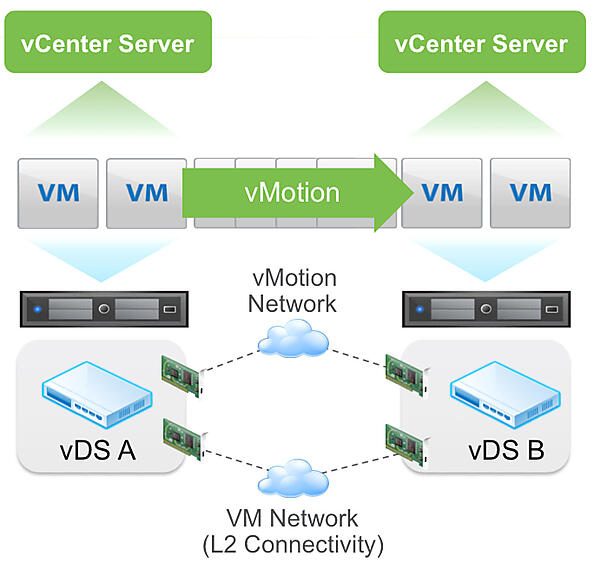 vMotion機能の拡張（出典：What's New in the VMware vSphere 6.0 Platform）