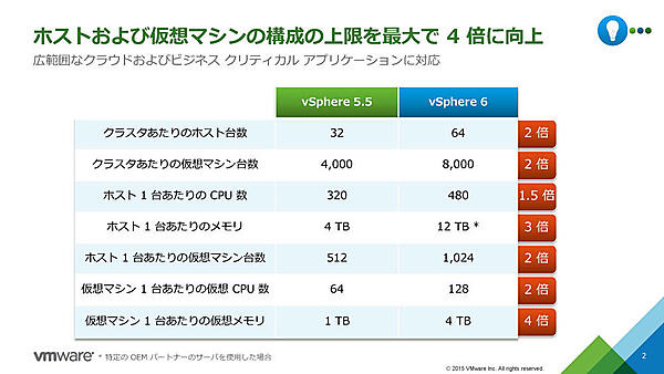 ホストおよび仮想マシン構成の上限を最大で4倍以上に向上