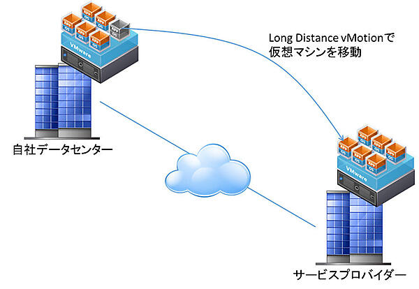 Long Distance vMotionによる仮想マシンの移動