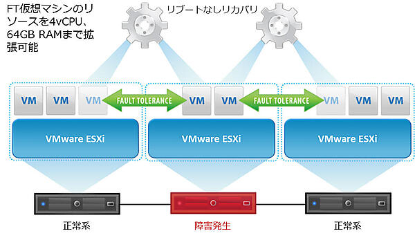 FTの動作（出典：ヴイエムウェア）