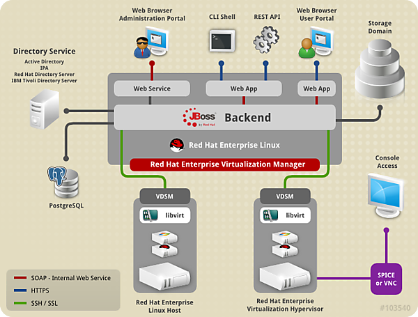 単体KVMとRHEVによる管理
