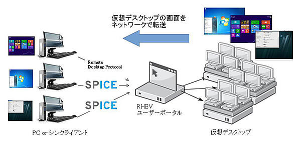 VDI（仮想デスクトップ）の仕組み