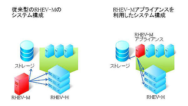 RHEV-M アプライアンスの仕組み