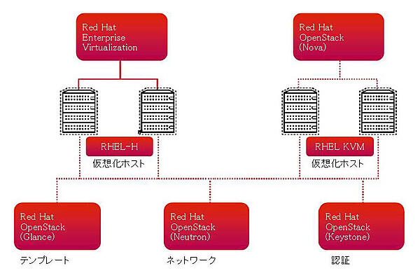 OpenStack連携機能