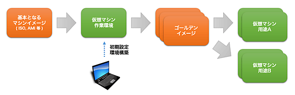 ゴールデンイメージ作成・利用の流れ