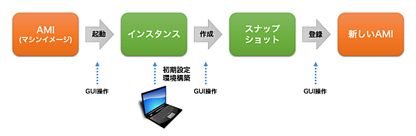 AWSで新しいAMIを作成する流れ