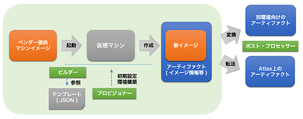 Packerの機能とアーティファクト