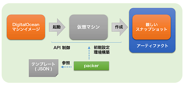 DigitalOceanとPacker