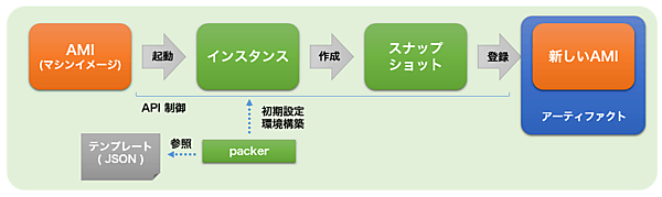 AWSとPacker