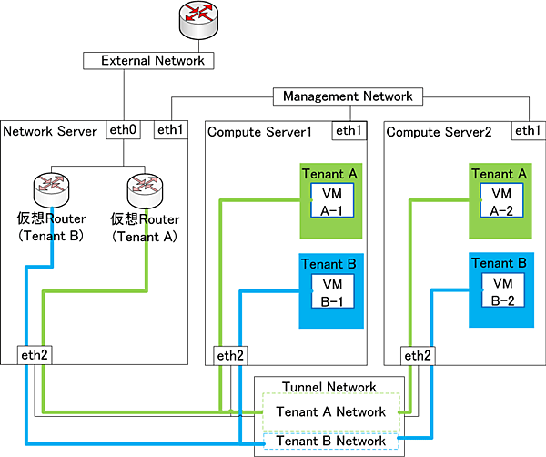 一般的なNeutronのネットワーク構成