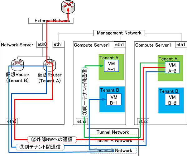 パケットの宛先と処理