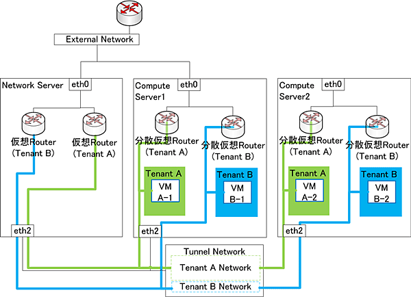 DVR有効下時のNeutronのNetwork構成