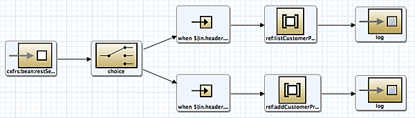 RESTサーバーのCamelルート