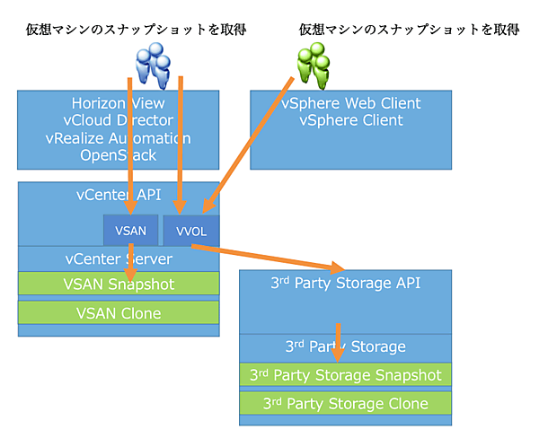 仮想マシンストレージプロファイルベースの管理機能の提供