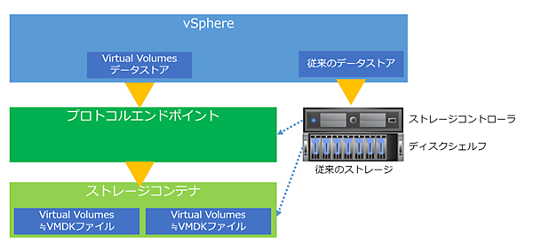 Virtual Volumeのデータプレーン
