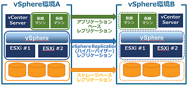 レプリケーションの種類