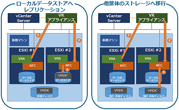 データストア間のレプリケーション