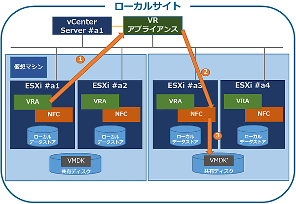 異なるvSphere/データストアへの移行