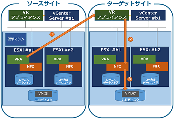 災害対策の構成(サイト障害)