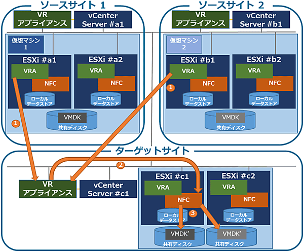 共有リカバリサイトの構成