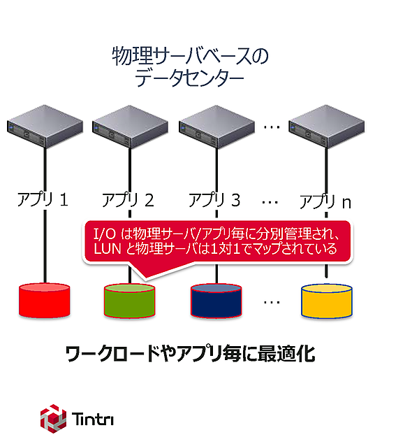 物理環境でのサーバとストレージの関係